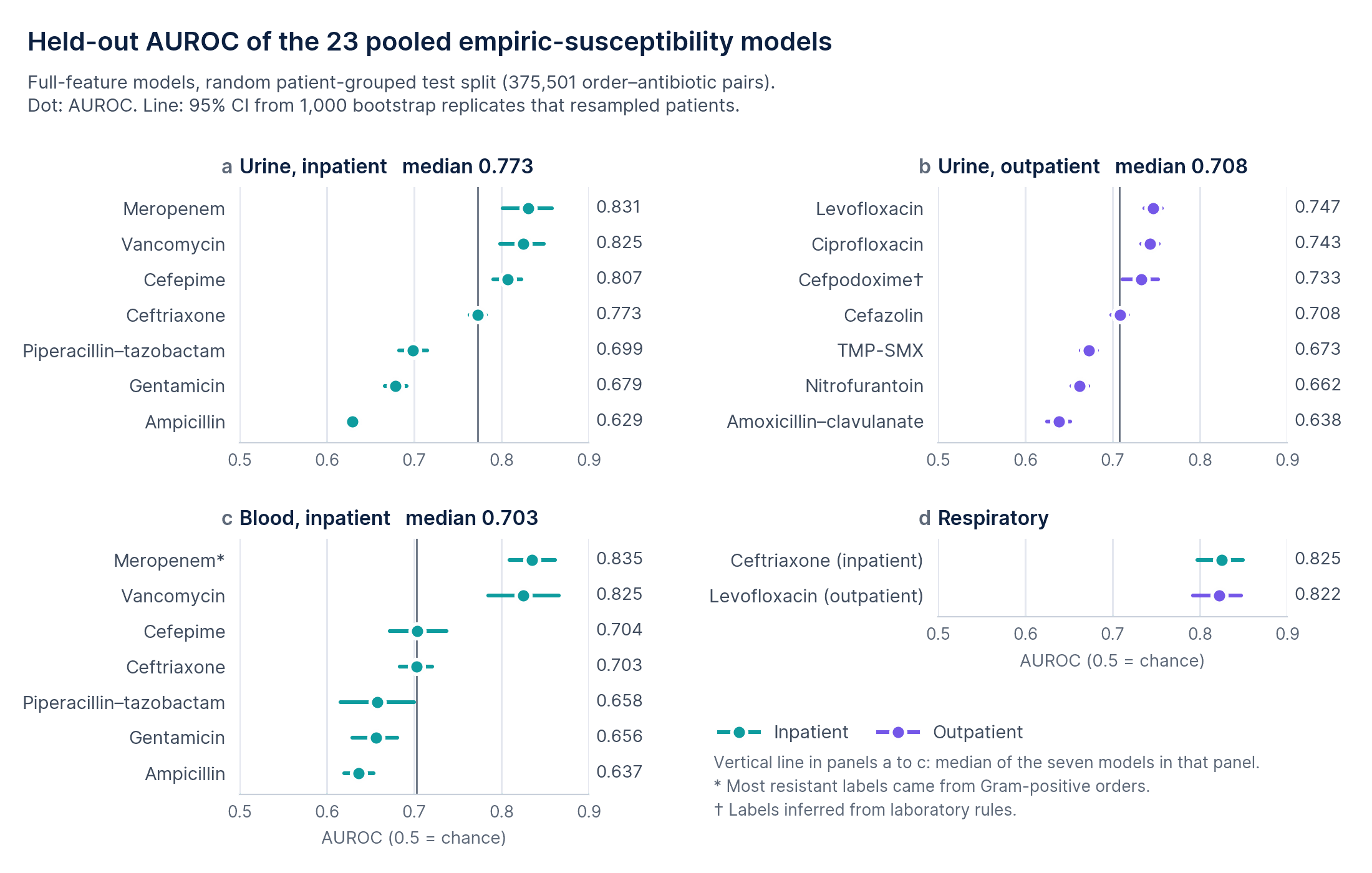 Held-out AUROC with 95% confidence intervals for the 23 pooled empiric-susceptibility models in four panels. Urine inpatient, median 0.773: meropenem 0.831, vancomycin 0.825, cefepime 0.807, ceftriaxone 0.773, piperacillin–tazobactam 0.699, gentamicin 0.679, ampicillin 0.629. Urine outpatient, median 0.708: levofloxacin 0.747, ciprofloxacin 0.743, cefpodoxime 0.733, cefazolin 0.708, TMP-SMX 0.673, nitrofurantoin 0.662, amoxicillin–clavulanate 0.638. Blood inpatient, median 0.703: meropenem 0.835, vancomycin 0.825, cefepime 0.704, ceftriaxone 0.703, piperacillin–tazobactam 0.658, gentamicin 0.656, ampicillin 0.637. Respiratory: ceftriaxone inpatient 0.825, levofloxacin outpatient 0.822.